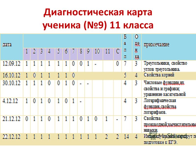 Проект по математике ученика 9 класса Диагностическая карта ученика - Basanova.ru