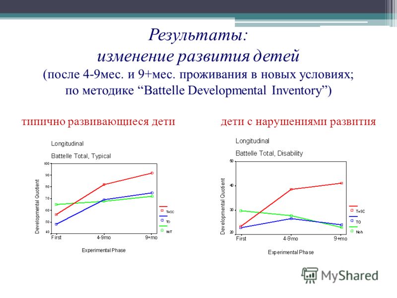 Результаты: изменение развития детей (после 4-9мес. и 9+мес. проживания в новых условиях; по методике Battelle Developmental Inventory) типично развивающиеся дети дети с нарушениями развития