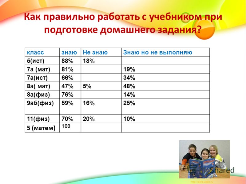 Как правильно работать с учебником при подготовке домашнего задания? классзнаюНе знаюЗнаю но не выполняю 5(ист)88%18% 7а (мат)81%19% 7а(ист)66%34% 8а( мат)47%5%48% 8а(физ)76%14% 9аб(физ)59%16%25% 11(физ)70%20%10% 5 (матем) 100