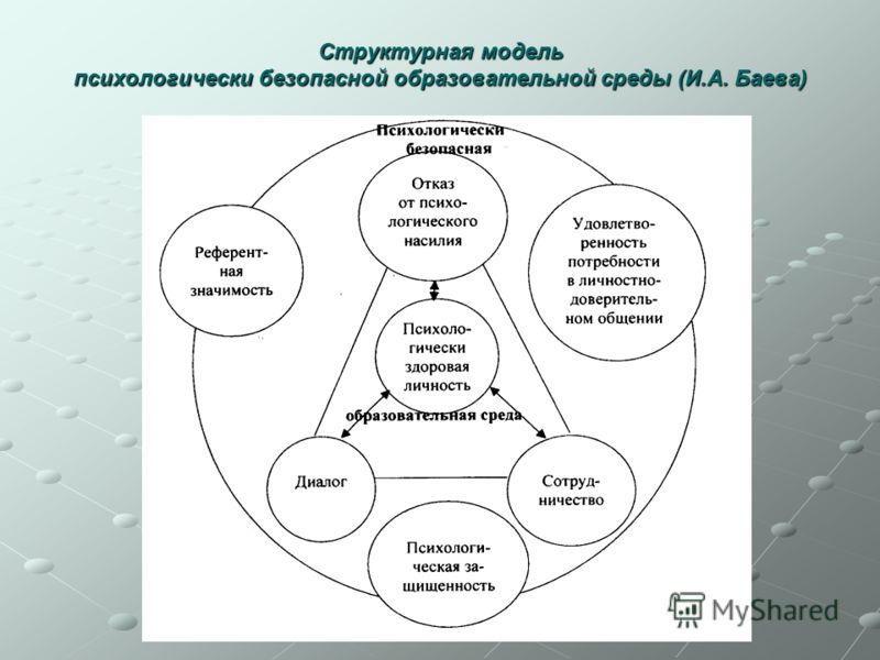 Структурная модель психологически безопасной образовательной среды (И.А. Баева)