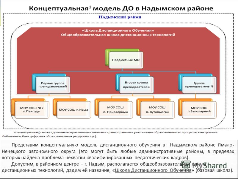 Представим концептуальную модель дистанционного обучения в Надымском районе Ямало- Ненецкого автономного округа (это могут быть любые административные районы, в пределах которых найдена проблема нехватки квалифицированных педагогических кадров). Допу