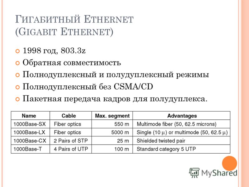 Г ИГАБИТНЫЙ E THERNET (G IGABIT E THERNET ) 1998 год, 803.3z Обратная совместимость Полнодуплексный и полудуплексный режимы Полнодуплексный без CSMA/CD Пакетная передача кадров для полудуплекса.
