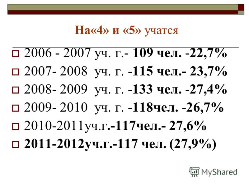 2006 - 2007 уч. г.- 109 чел. -22,7% 2007- 2008 уч. г. -115 чел.- 23,7% 2008- 2009 уч. г. -133 чел. -27,4% 2009- 2010 уч. г. -118чел. -26,7% 2010-2011уч.г.-117чел.- 27,6% 2011-2012уч.г.-117 чел. (27,9%) На«4» и «5» учатся