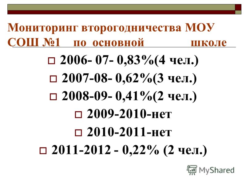Мониторинг второгодничества МОУ СОШ 1 по основной школе 2006- 07- 0,83%(4 чел.) 2007-08- 0,62%(3 чел.) 2008-09- 0,41%(2 чел.) 2009-2010-нет 2010-2011-нет 2011-2012 - 0,22% (2 чел.)