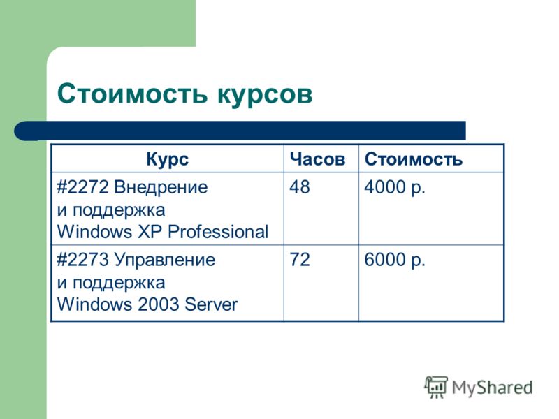 Стоимость курсов КурсЧасовСтоимость #2272 Внедрение и поддержка Windows XP Professional 484000 р. #2273 Управление и поддержка Windows 2003 Server 726000 р.