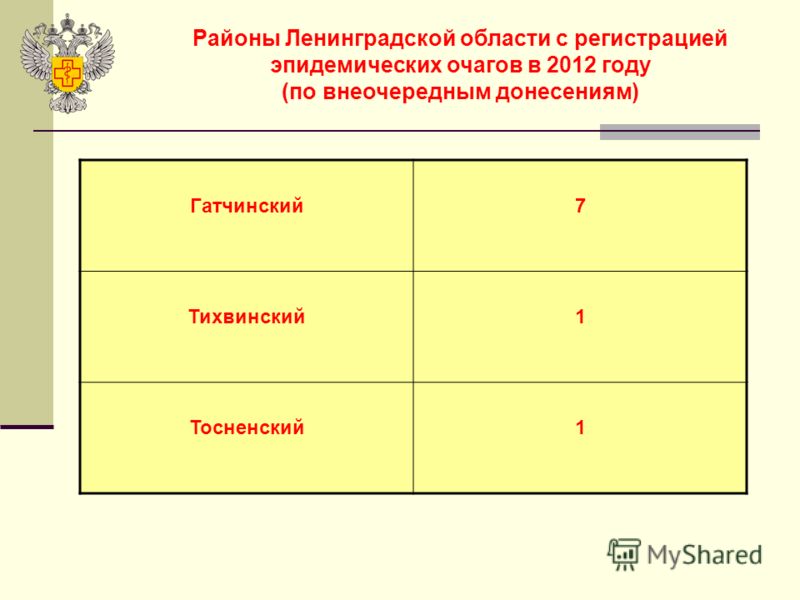 Районы Ленинградской области с регистрацией эпидемических очагов в 2012 году (по внеочередным донесениям) Гатчинский7 Тихвинский1 Тосненский1
