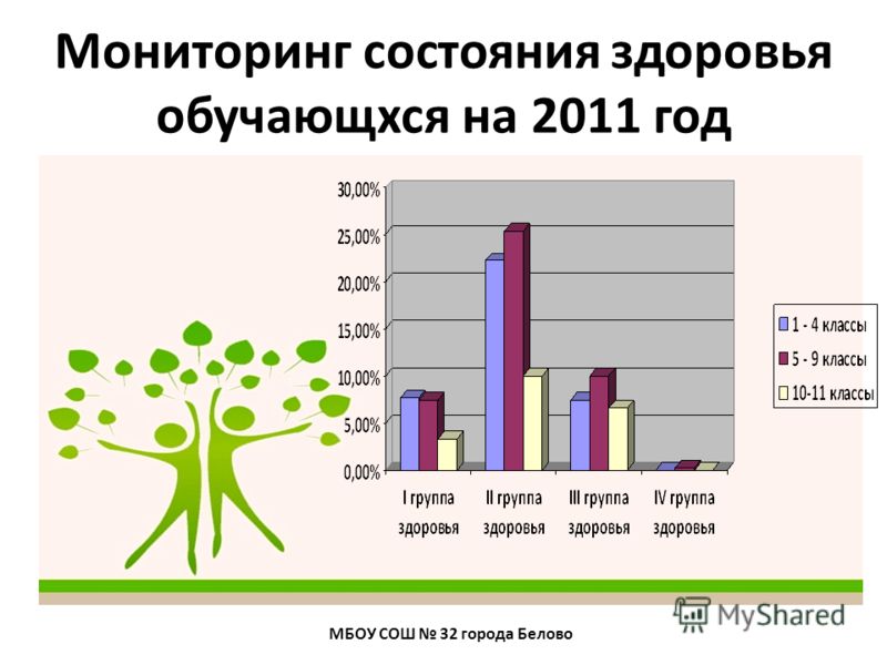 Мониторинг состояния здоровья обучающхся на 2011 год МБОУ СОШ 32 города Белово