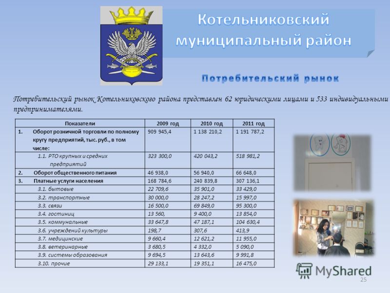 25 Потребительский рынок Котельниковского района представлен 62 юридическими лицами и 533 индивидуальными предпринимателями. Показатели2009 год2010 год2011 год 1.Оборот розничной торговли по полному кругу предприятий, тыс. руб., в том числе: 909 945,