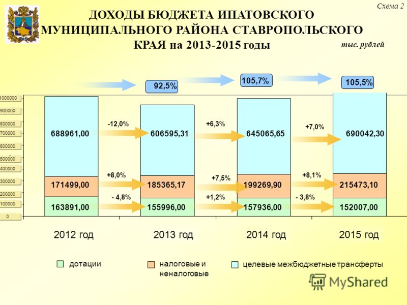 тыс. рублей ДОХОДЫ БЮДЖЕТА ИПАТОВСКОГО МУНИЦИПАЛЬНОГО РАЙОНА СТАВРОПОЛЬСКОГО КРАЯ на 2013-2015 годы Схема 2 дотацииналоговые и неналоговые целевые межбюджетные трансферты -12,0% +8,0% - 4,8% +6,3% +7,5% +1,2% +7,0% +8,1% - 3,8% 688961,00606595,316450