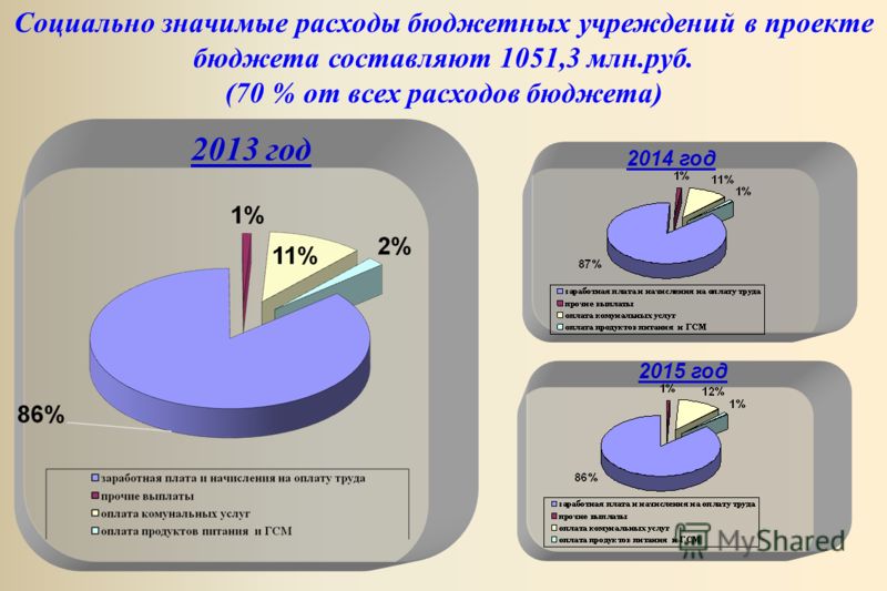 Социально значимые расходы бюджетных учреждений в проекте бюджета составляют 1051,3 млн.руб. (70 % от всех расходов бюджета) 2013 год 2014 год 2015 год