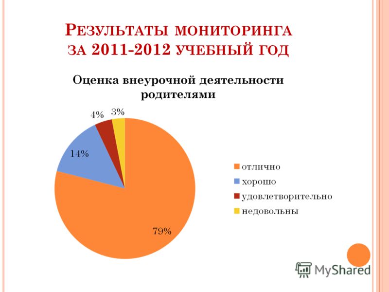 Р ЕЗУЛЬТАТЫ МОНИТОРИНГА ЗА 2011-2012 УЧЕБНЫЙ ГОД