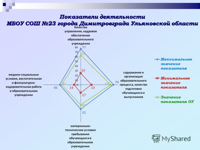 Показатели деятельности МБОУ СОШ 23 города Димитровграда Ульяновской области