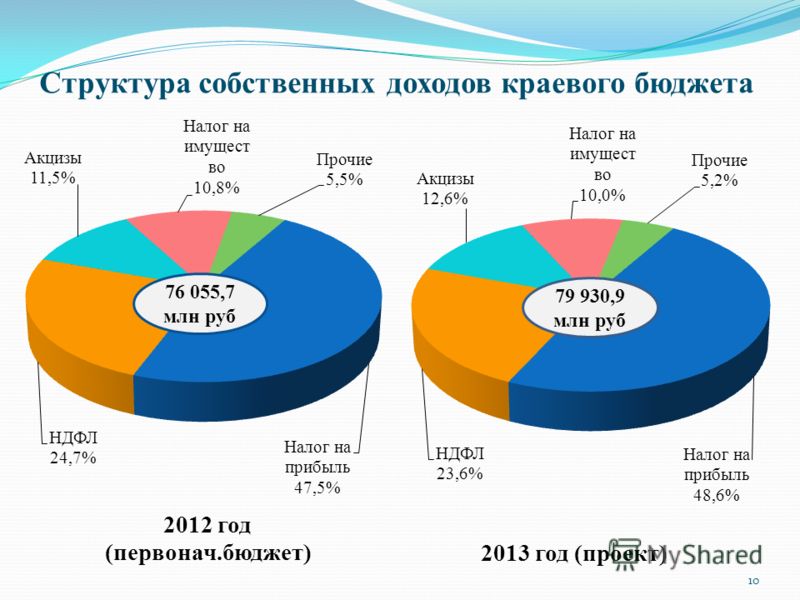Структура собственных доходов краевого бюджета 76 055,7 млн руб 10