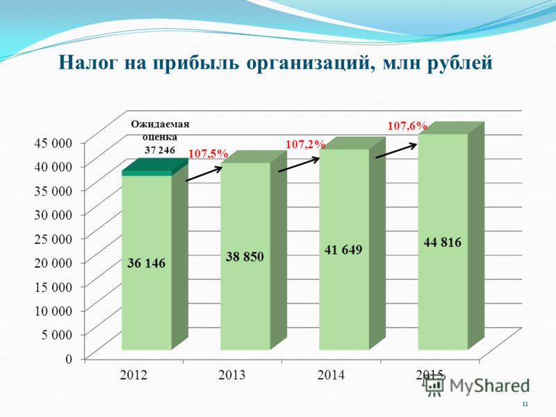 Налог на прибыль организаций, млн рублей Ожидаемая оценка 37 246 107,5% 107,6% 107,2% 11