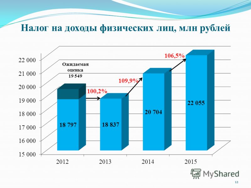 Налог на доходы физических лиц, млн рублей 100,2% 109,9% 106,5% Ожидаемая оценка 19 549 12