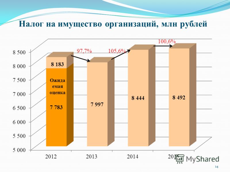 Налог на имущество организаций, млн рублей Ожида емая оценка 97,7% 100,6% 105,6% 14