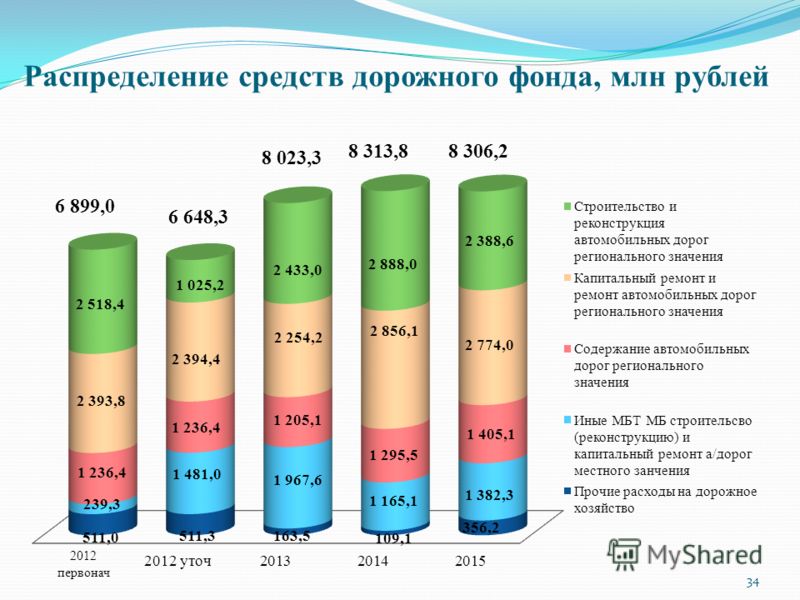 Распределение средств дорожного фонда, млн рублей 34 6 648,3 2012 первонач