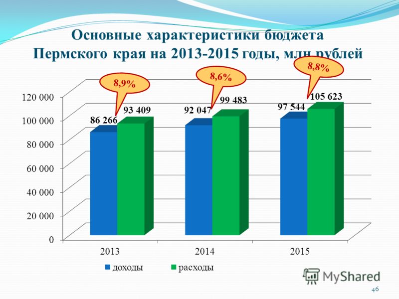 Закон о бюджете пермского края на 2015 Закон о бюджете пермского края на 2015