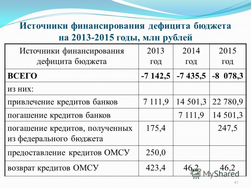 Источники финансирования дефицита бюджета на 2013-2015 годы, млн рублей Источники финансирования дефицита бюджета 2013 год 2014 год 2015 год ВСЕГО-7 142,5-7 435,5-8 078,3 из них: привлечение кредитов банков7 111,914 501,322 780,9 погашение кредитов б