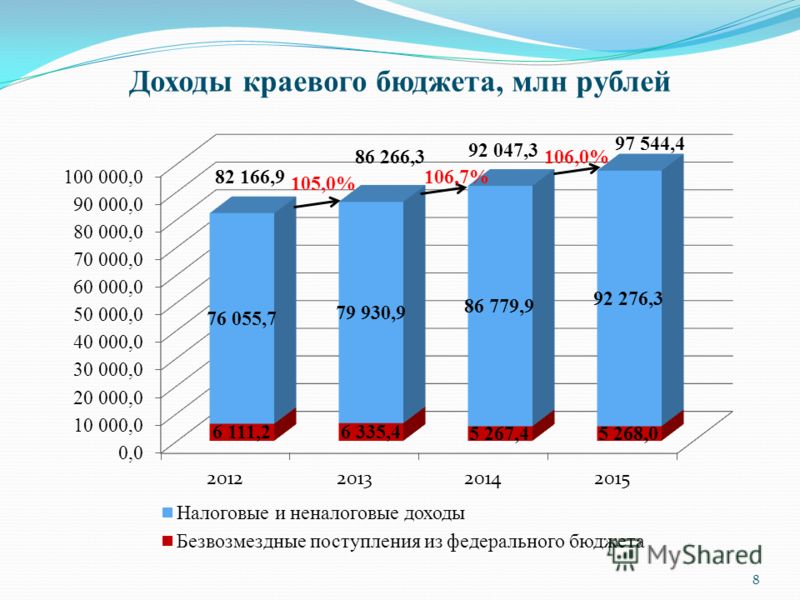 Доходы краевого бюджета, млн рублей 82 166,9 86 266,3 92 047,3 97 544,4 105,0% 106,7% 8