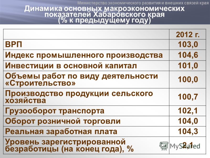 Динамика основных макроэкономических показателей Хабаровского края (% к предыдущему году) 2012 г. ВРП103,0 Индекс промышленного производства104,6 Инвестиции в основной капитал101,0 Объемы работ по виду деятельности «Строительство» 100,0 Производство 