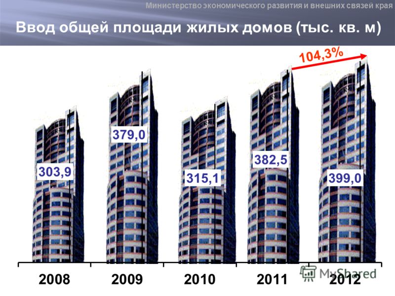 104,3% Министерство экономического развития и внешних связей края Ввод общей площади жилых домов (тыс. кв. м)
