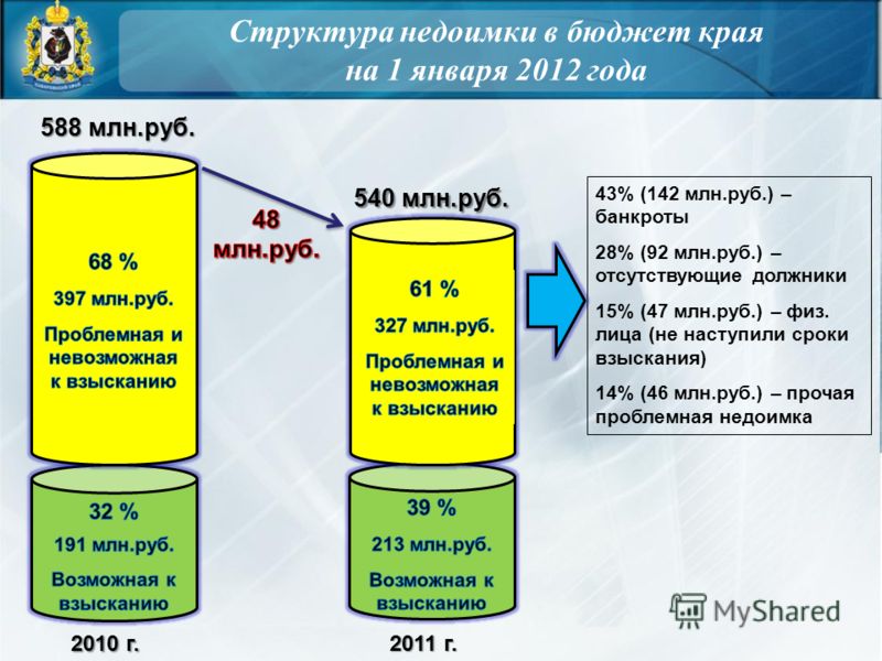 Структура недоимки в бюджет края на 1 января 2012 года 43% (142 млн.руб.) – банкроты 28% (92 млн.руб.) – отсутствующие должники 15% (47 млн.руб.) – физ. лица (не наступили сроки взыскания) 14% (46 млн.руб.) – прочая проблемная недоимка 2010 г. 2011 г