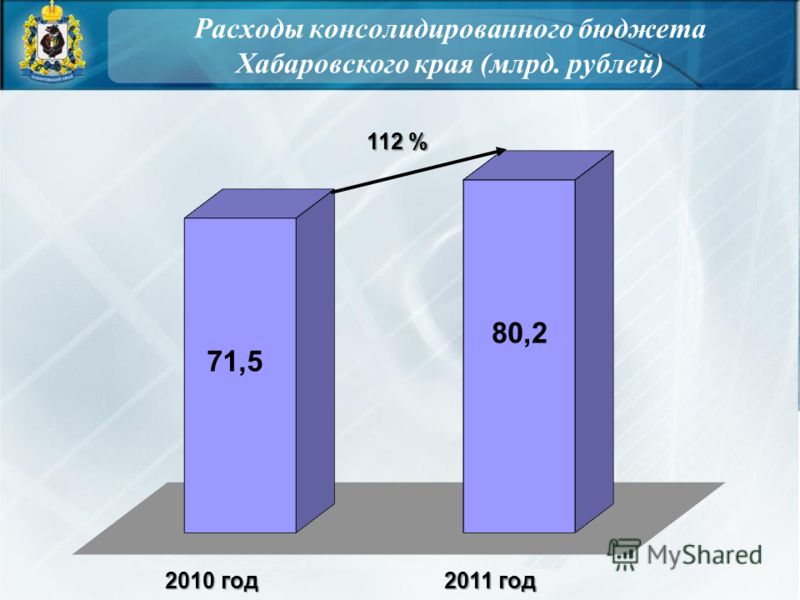 Расходы консолидированного бюджета Хабаровского края (млрд. рублей) 112 %