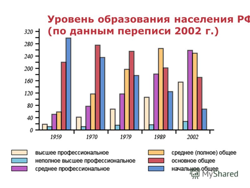 Уровень образования населения РФ (по данным переписи 2002 г.)