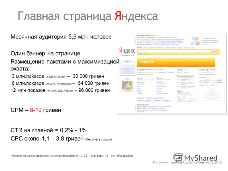 Главная страница Яндекса Месячная аудитория 5,5 млн человек Один баннер на странице Размещение пакетами с максимизацией охвата: 3 млн.показов (3 рабочих дня) – 30 000 гривен 6 млн.показов (от 30% аудитории) – 54 000 гривен 12 млн.показов (от 50% ауди