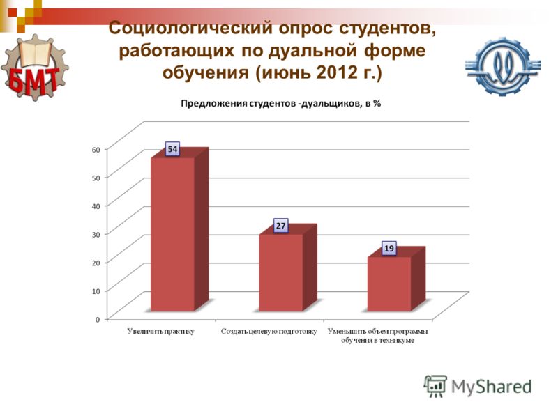 Социологический опрос студентов, работающих по дуальной форме обучения (июнь 2012 г.)