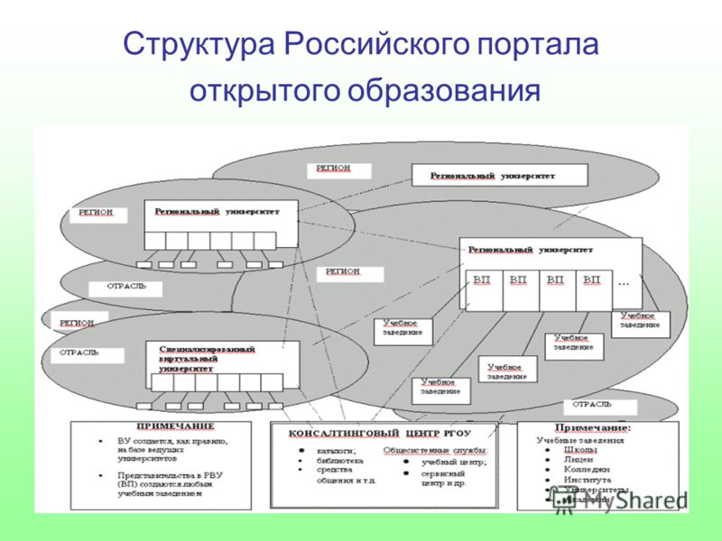 Структура Российского портала открытого образования