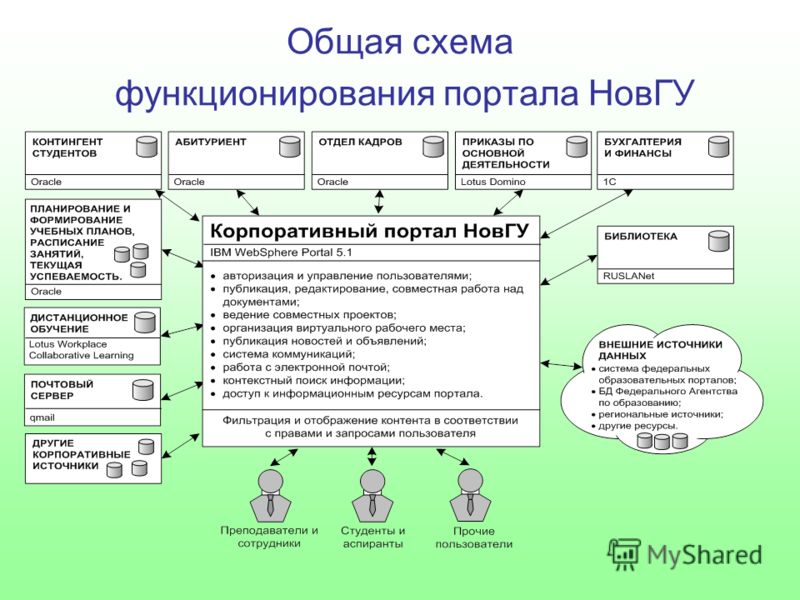 Общая схема функционирования портала НовГУ