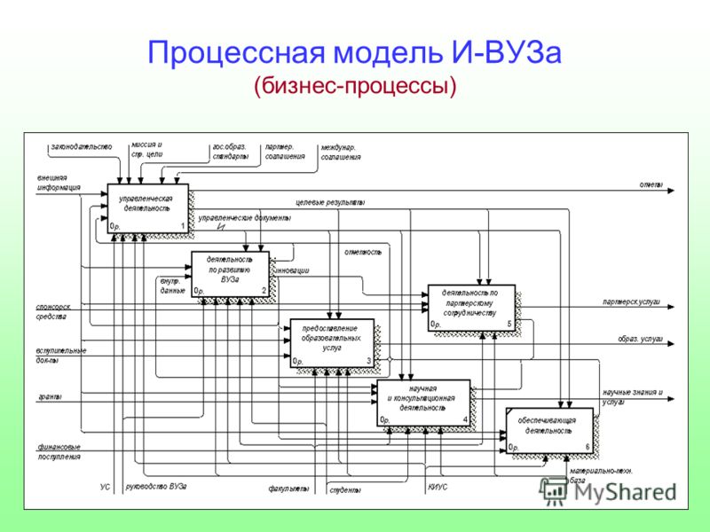 Процессная модель И-ВУЗа (бизнес-процессы)