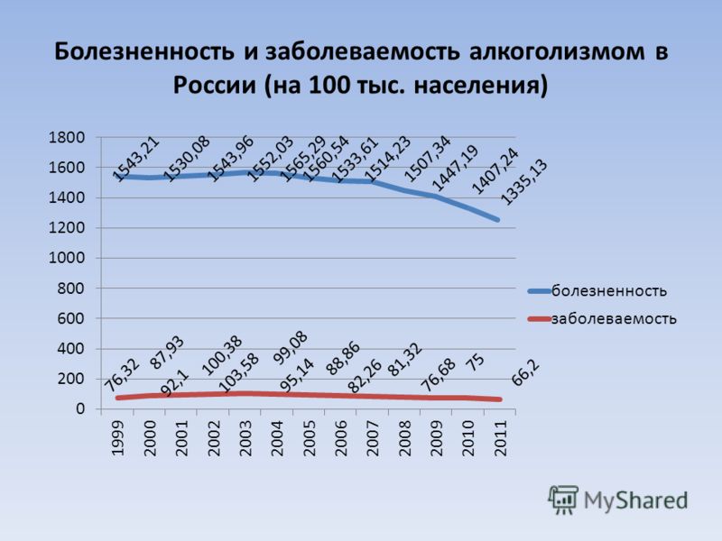 Болезненность и заболеваемость алкоголизмом в России (на 100 тыс. населения)