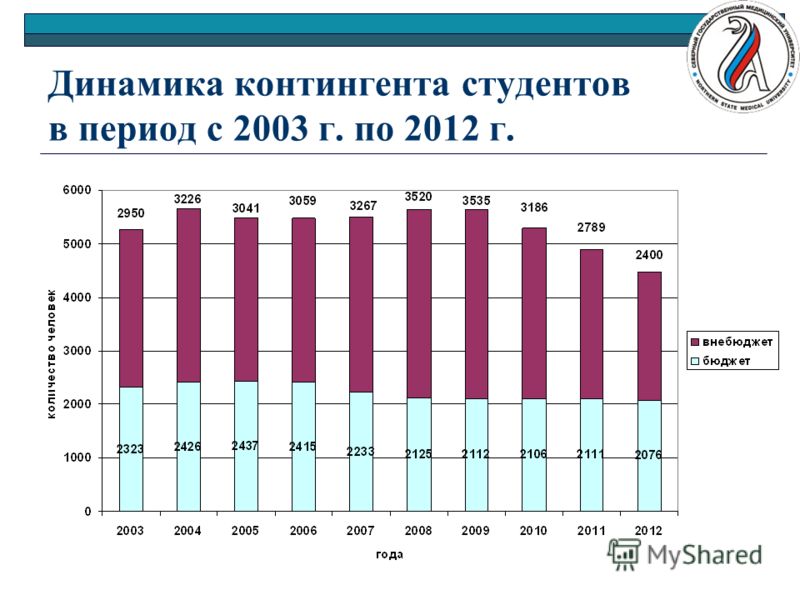Динамика контингента студентов в период с 2003 г. по 2012 г.