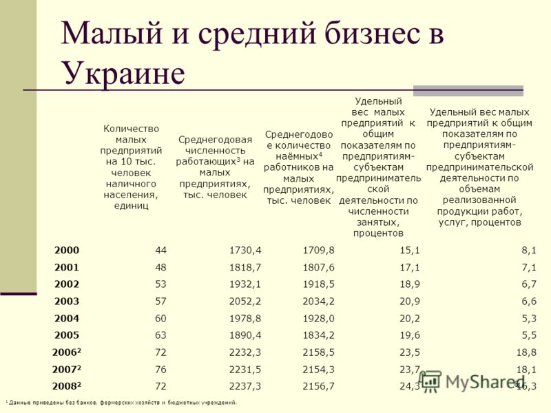 Малый и средний бизнес в Украине 6 Количество малых предприятий на 10 тыс. человек наличного населения, единиц Среднегодовая численность работающих 3 на малых предприятиях, тыс. человек Среднегодово е количество наёмных 4 работников на малых предприя