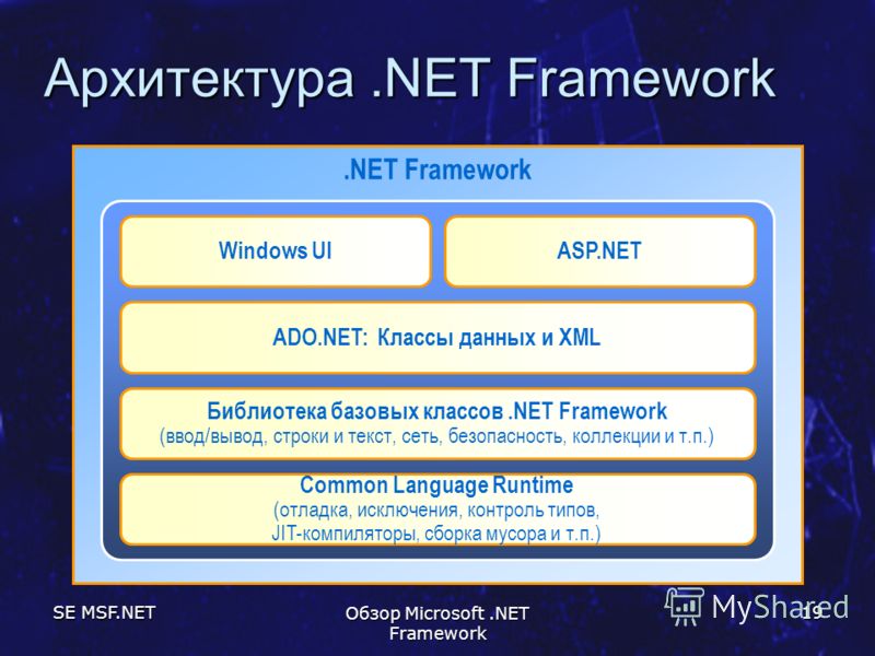 SE MSF.NET Обзор Microsoft.NET Framework 19 Архитектура.NET Framework.NET Framework Windows UIASP.NET ADO.NET: Классы данных и XML Библиотека базовых классов.NET Framework (ввод/вывод, строки и текст, сеть, безопасность, коллекции и т.п.) Common Lang