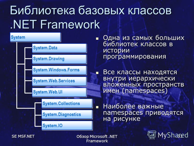 SE MSF.NET Обзор Microsoft.NET Framework 33 Библиотека базовых классов.NET Framework Одна из самых больших библиотек классов в истории программирования Одна из самых больших библиотек классов в истории программирования Все классы находятся внутри иер