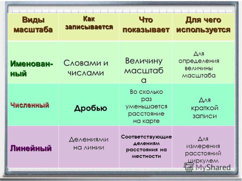 Какие Бывают Масштабы В Геодезии - 72 фото