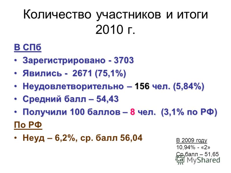 Количество участников и итоги 2010 г. В СПб Зарегистрировано - 3703Зарегистрировано - 3703 Явились - 2671 (75,1%)Явились - 2671 (75,1%) Неудовлетворительно – 156 чел. (5,84%)Неудовлетворительно – 156 чел. (5,84%) Средний балл – 54,43Средний балл – 54