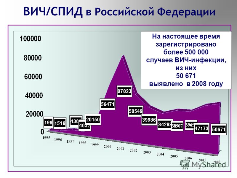 ВИЧ/СПИД в Российской Федерации На настоящее время зарегистрировано более 500 000 случаев ВИЧ-инфекции, из них 50 671 выявлено в 2008 году