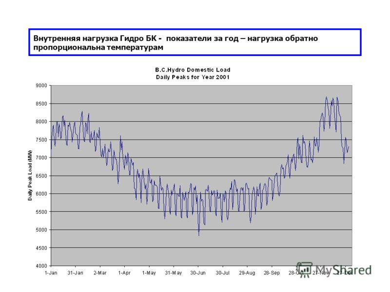 Внутренняя нагрузка Гидро БК - показатели за год – нагрузка обратно пропорциональна температурам