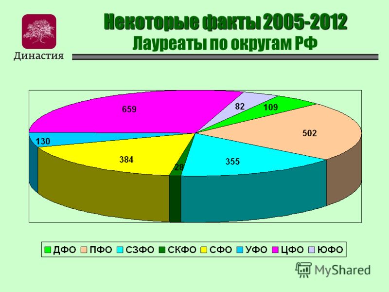 Некоторые факты 2005-2012 Некоторые факты 2005-2012 Лауреаты по округам РФ