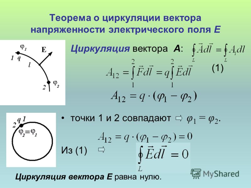 Теорема о циркуляции вектора напряженности электрического поля Е Циркуляция вектора А: (1) точки 1 и 2 совпадают φ 1 = φ 2. Из (1) Циркуляция вектора Е равна нулю.