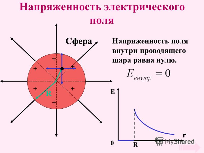 Напряженность электрического поля ++ + + + + R Сфера Напряженность поля внутри проводящего шара равна нулю. Е 0 r R