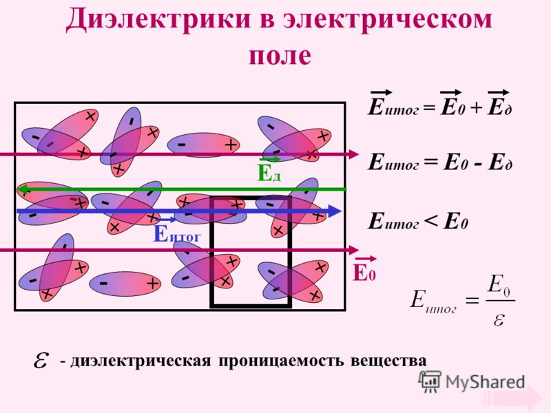 Диэлектрики в электрическом поле + - + - + - + - + - + - + - + - + - + - + - + - + - + - + - + - + - + - + - + - + - + - Е0Е0 ЕдЕд Е итог E итог = E 0 + E д E итог = E 0 - Е д E итог < Е 0 - диэлектрическая проницаемость вещества