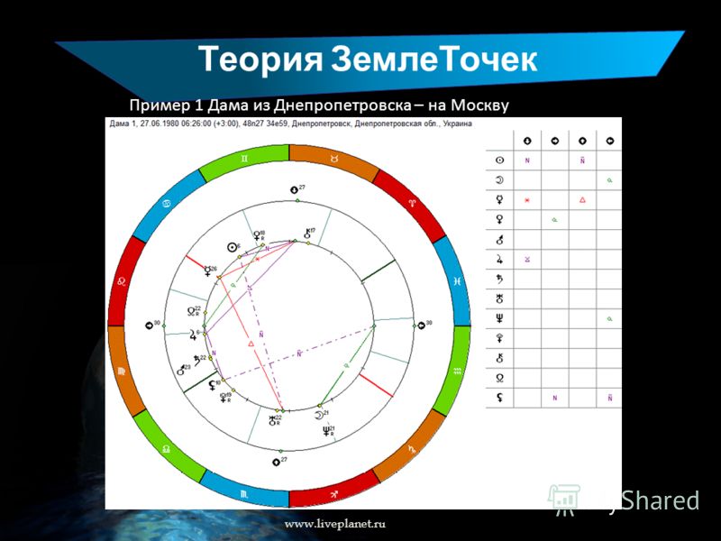 Теория ЗемлеТочек www.liveplanet.ru Пример 1 Дама из Днепропетровска – на Москву