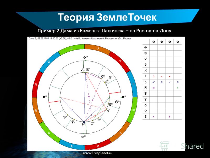 Теория ЗемлеТочек www.liveplanet.ru Пример 2 Дама из Каменск-Шахтинска – на Ростов-на-Дону