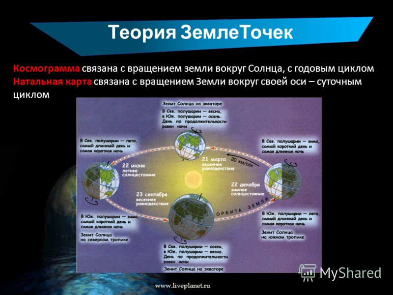 Теория ЗемлеТочек www.liveplanet.ru Космограмма связана с вращением земли вокруг Солнца, с годовым циклом Натальная карта связана с вращением Земли вокруг своей оси – суточным циклом